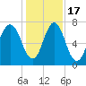 Port Wentworth tide chart for Saturday, December 17, 2022