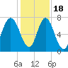 Port Wentworth tide chart for Sunday, December 18, 2022