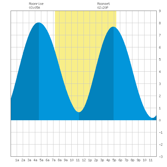 Port Wentworth tide chart for Monday, December 19, 2022