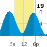 Port Wentworth tide chart for Monday, December 19, 2022