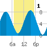 Port Wentworth tide chart for Thursday, December 1, 2022