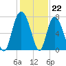 Port Wentworth tide chart for Thursday, December 22, 2022