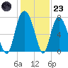 Port Wentworth tide chart for Friday, December 23, 2022