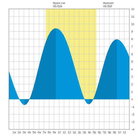 Port Wentworth tide chart for Saturday, December 24, 2022
