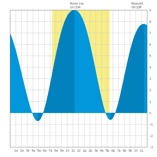 Port Wentworth tide chart for Monday, December 26, 2022