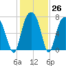 Port Wentworth tide chart for Monday, December 26, 2022