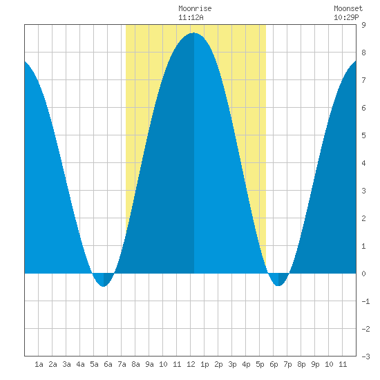 Port Wentworth tide chart for Tuesday, December 27, 2022