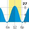 Port Wentworth tide chart for Tuesday, December 27, 2022