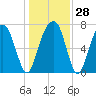 Port Wentworth tide chart for Wednesday, December 28, 2022