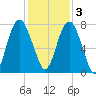Port Wentworth tide chart for Saturday, December 3, 2022