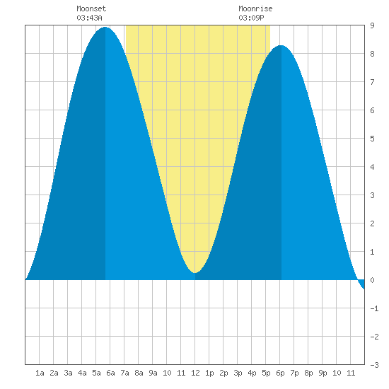 Port Wentworth tide chart for Sunday, December 4, 2022