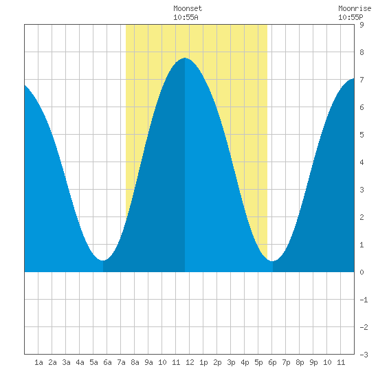 Port Wentworth tide chart for Thursday, January 12, 2023