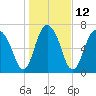 Port Wentworth tide chart for Thursday, January 12, 2023