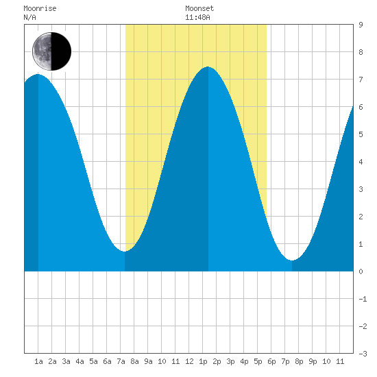 Port Wentworth tide chart for Saturday, January 14, 2023