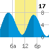 Port Wentworth tide chart for Tuesday, January 17, 2023