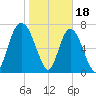 Port Wentworth tide chart for Wednesday, January 18, 2023