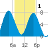 Port Wentworth tide chart for Sunday, January 1, 2023