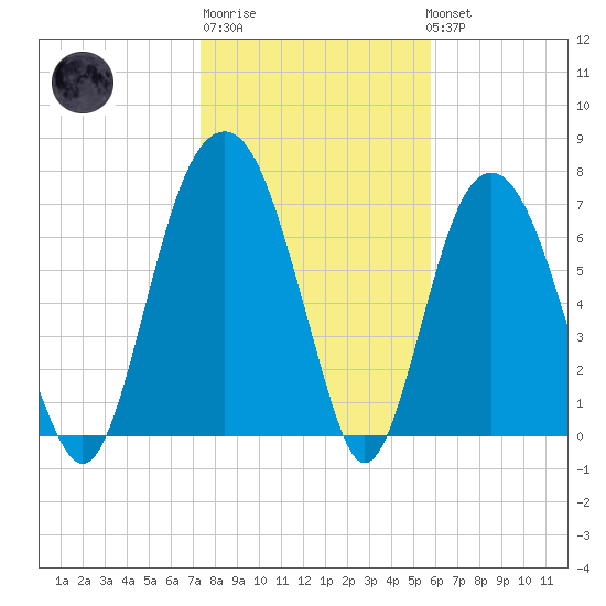 Port Wentworth tide chart for Saturday, January 21, 2023