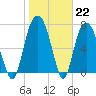 Port Wentworth tide chart for Sunday, January 22, 2023