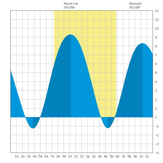 Port Wentworth tide chart for Monday, January 23, 2023