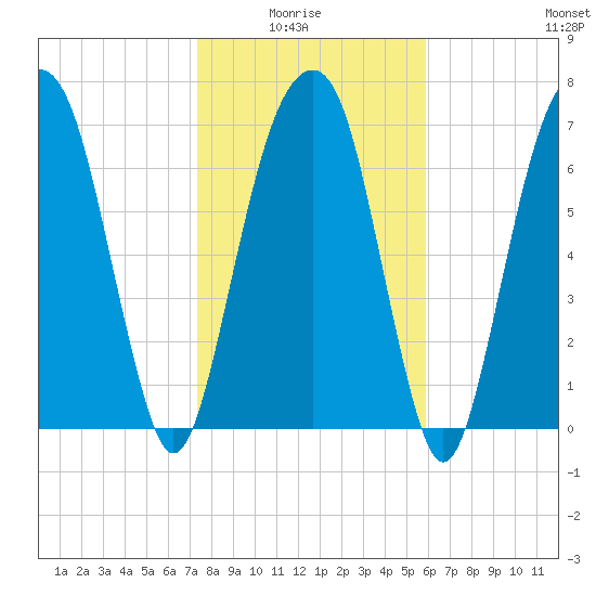 Port Wentworth tide chart for Thursday, January 26, 2023