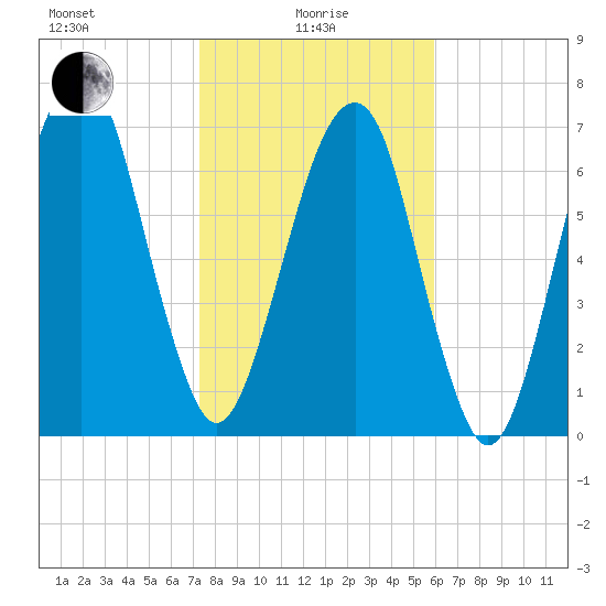 Port Wentworth tide chart for Saturday, January 28, 2023