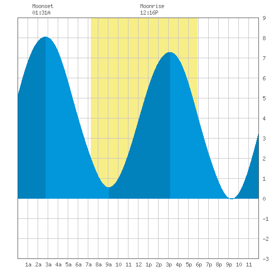 Port Wentworth tide chart for Sunday, January 29, 2023