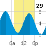 Port Wentworth tide chart for Sunday, January 29, 2023