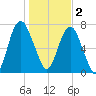 Port Wentworth tide chart for Monday, January 2, 2023