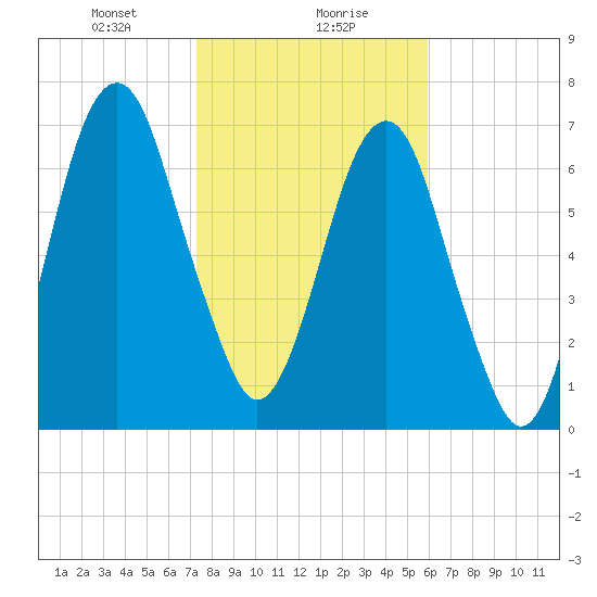 Port Wentworth tide chart for Monday, January 30, 2023