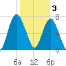 Port Wentworth tide chart for Tuesday, January 3, 2023