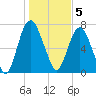 Port Wentworth tide chart for Thursday, January 5, 2023