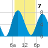Port Wentworth tide chart for Saturday, January 7, 2023