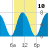 Port Wentworth tide chart for Friday, February 10, 2023