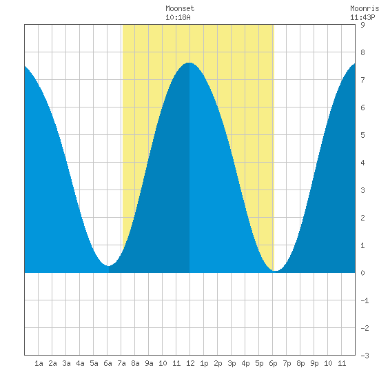 Port Wentworth tide chart for Saturday, February 11, 2023