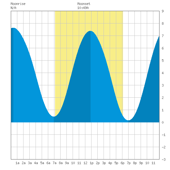 Port Wentworth tide chart for Sunday, February 12, 2023
