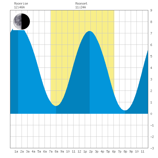 Port Wentworth tide chart for Monday, February 13, 2023