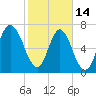 Port Wentworth tide chart for Tuesday, February 14, 2023