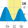 Port Wentworth tide chart for Thursday, February 16, 2023