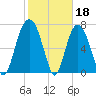 Port Wentworth tide chart for Saturday, February 18, 2023