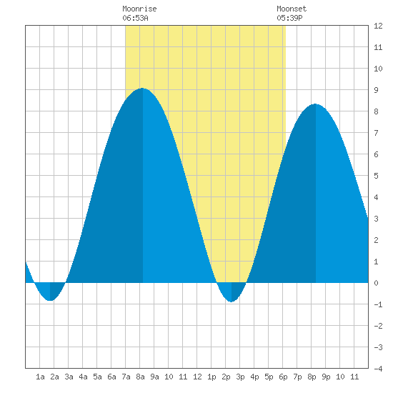 Port Wentworth tide chart for Sunday, February 19, 2023