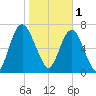 Port Wentworth tide chart for Wednesday, February 1, 2023