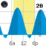 Port Wentworth tide chart for Monday, February 20, 2023