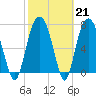 Port Wentworth tide chart for Tuesday, February 21, 2023