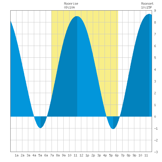 Port Wentworth tide chart for Thursday, February 23, 2023