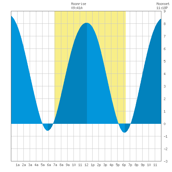 Port Wentworth tide chart for Friday, February 24, 2023