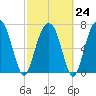 Port Wentworth tide chart for Friday, February 24, 2023
