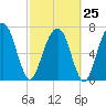 Port Wentworth tide chart for Saturday, February 25, 2023
