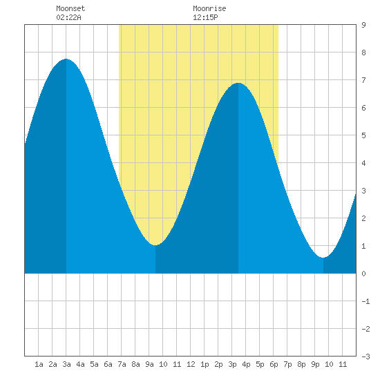 Port Wentworth tide chart for Tuesday, February 28, 2023