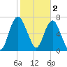 Port Wentworth tide chart for Thursday, February 2, 2023
